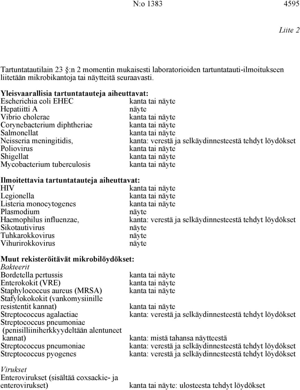 selkäydinnesteestä tehdyt löydökset Poliovirus Shigellat Mycobacterium tuberculosis Ilmoitettavia tartuntatauteja aiheuttavat: HIV Legionella Listeria monocytogenes Plasmodium näyte Haemophilus