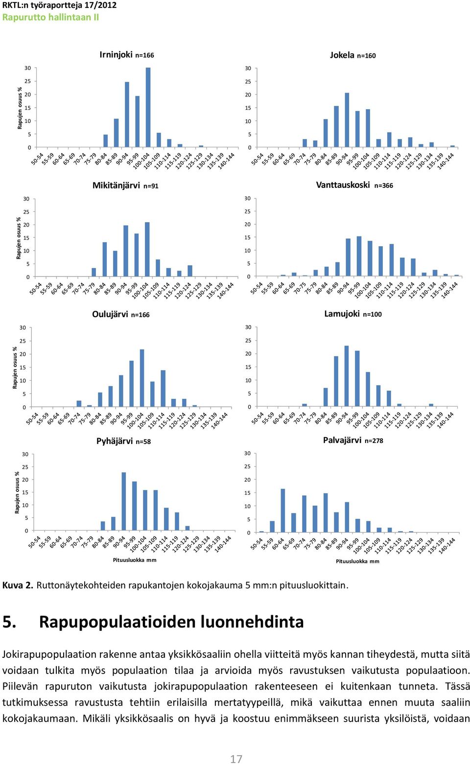 mm Pituusluokka mm Kuva 2. Ruttonäytekohteiden rapukantojen kokojakauma 5 