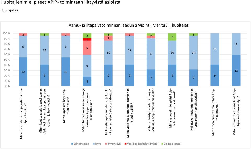 Miten viestintä sujuu Apip- toiminnan ja kodin välillä? Miten yhteistyö mielestäsi sujuu koulun ja Apip- toiminnan välillä? Millaiset ovat mielestäsi Apiptoiminnan tilat ja välineet?
