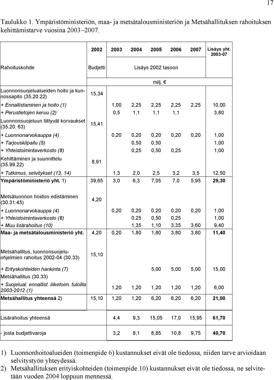 + Ennallistaminen ja hoito (1) 1,00 2,25 2,25 2,25 2,25 10,00 + Perustietojen keruu (2) 0,5 1,1 1,1 1,1 3,80 Luonnonsuojeluun liittyvät korvaukset (35.20.