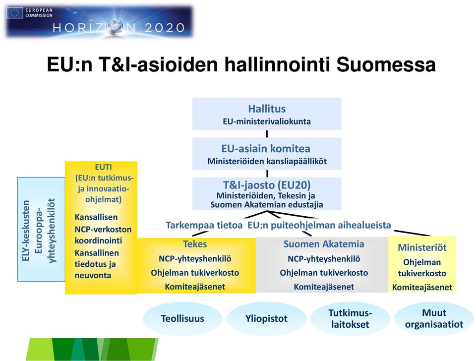 Tekesin ja Suomen Akatemian edustajia Tarkempaa tietoa EU:n puiteohjelman aihealueista Tekes NCP yhteyshenkilö Ohjelman tukiverkosto Komiteajäsenet Suomen