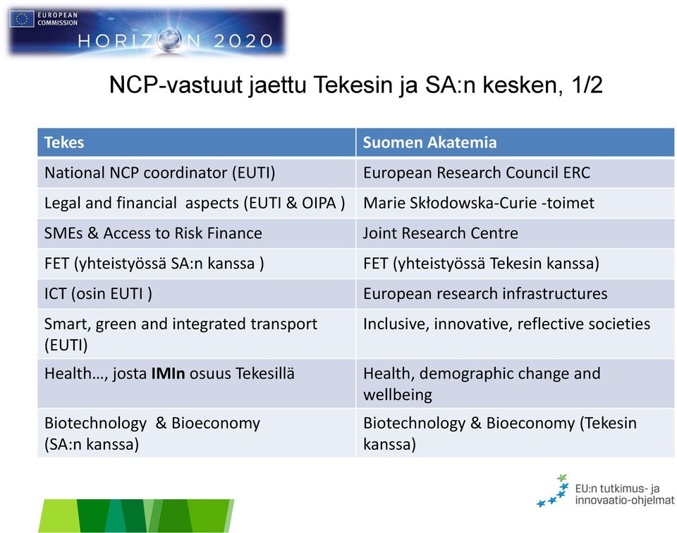 Bioeconomy (SA:n kanssa) Suomen Akatemia European Research Council ERC Marie Skłodowska Curie toimet Joint Research Centre FET (yhteistyössä Tekesin