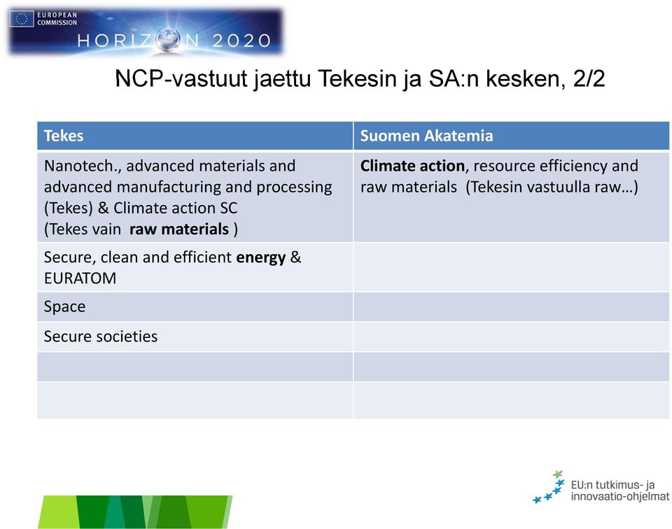 action SC (Tekes vain raw materials ) Secure, clean and efficient energy & EURATOM