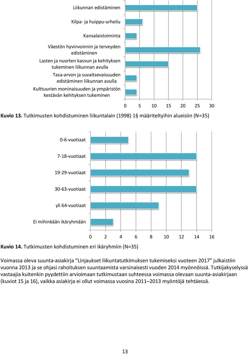 Tutkimusten kohdistuminen liikuntalain (1998) 1 määriteltyihin alueisiin (N=35) 0-6-vuotiaat 7-18-vuotiaat 19-29-vuotiaat 30-63-vuotiaat yli 64-vuotiaat Ei mihinkään ikäryhmään Kuvio 14.