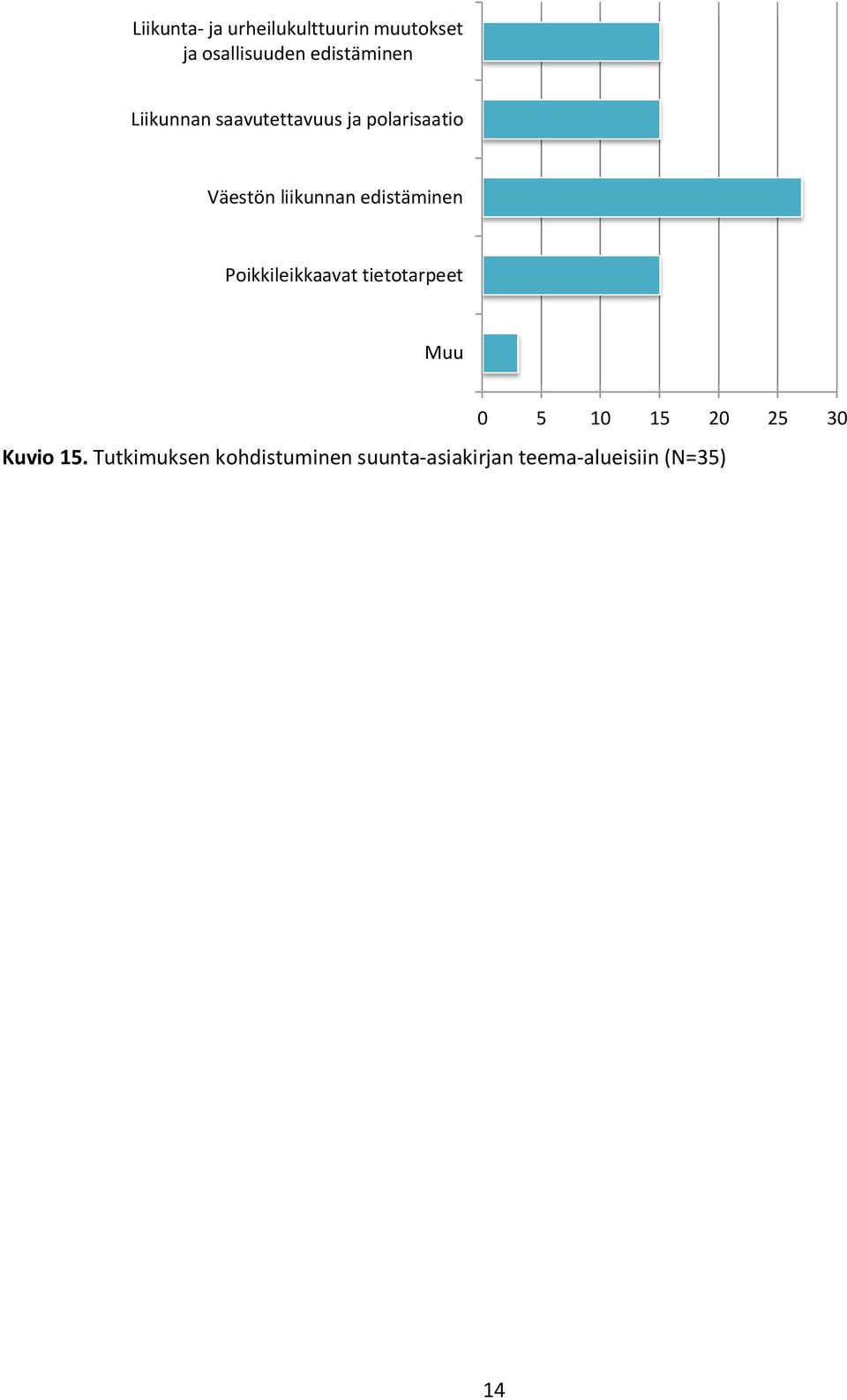 liikunnan edistäminen Poikkileikkaavat tietotarpeet Muu 0 5 10 15