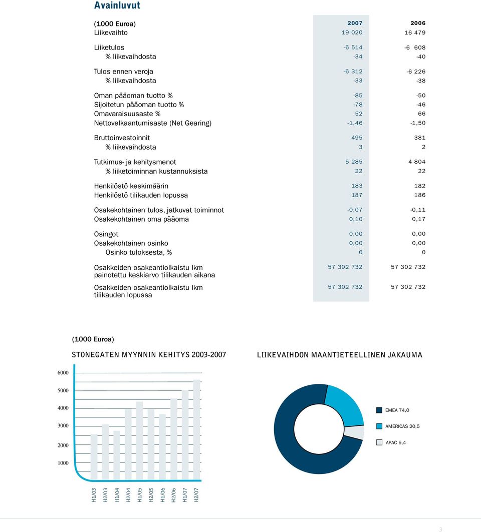 liiketoiminnan kustannuksista 22 22 Henkilöstö keskimäärin 183 182 Henkilöstö tilikauden lopussa 187 186 Osakekohtainen tulos, jatkuvat toiminnot -0,07-0,11 Osakekohtainen oma pääoma 0,10 0,17