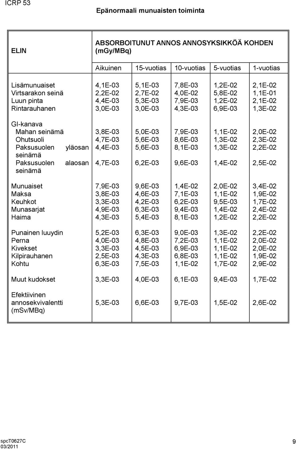 3,8E-03 5,0E-03 7,9E-03 1,1E-02 2,0E-02 Ohutsuoli 4,7E-03 5,6E-03 8,6E-03 1,3E-02 2,3E-02 Paksusuolen yläosan 4,4E-03 5,6E-03 8,1E-03 1,3E-02 2,2E-02 seinämä Paksusuolen alaosan 4,7E-03 6,2E-03