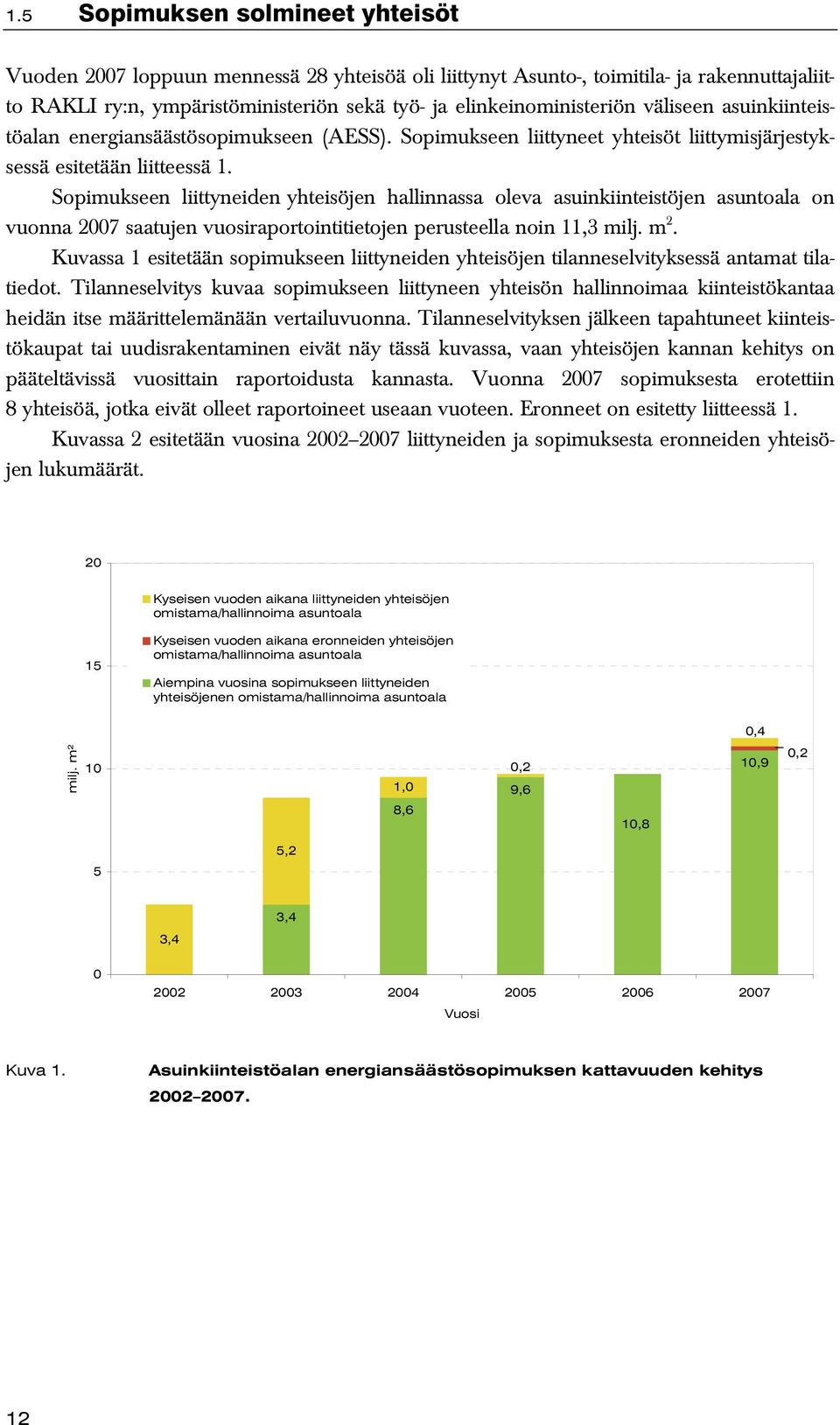 Sopimukseen liittyneiden yhteisöjen hallinnassa oleva asuinkiinteistöjen asuntoala on vuonna 2007 saatujen vuosiraportointitietojen perusteella noin 11,3 milj. m 2.