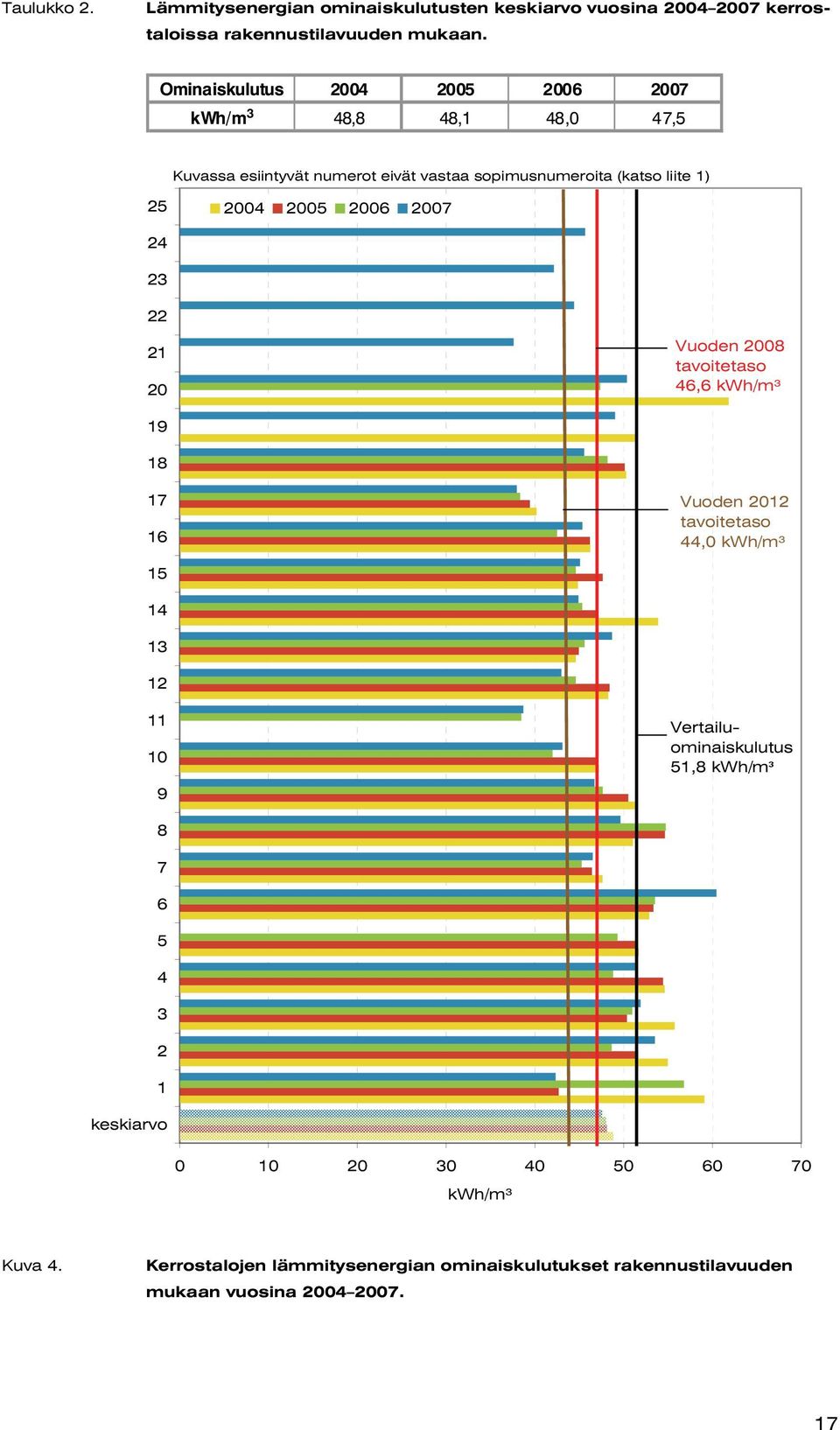 2005 2006 2007 24 23 22 21 20 Vuoden 2008 tavoitetaso 46,6 kwh/m³ 19 18 17 16 Vuoden 2012 tavoitetaso 44,0 kwh/m³ 15 14 13 12 11 10 9