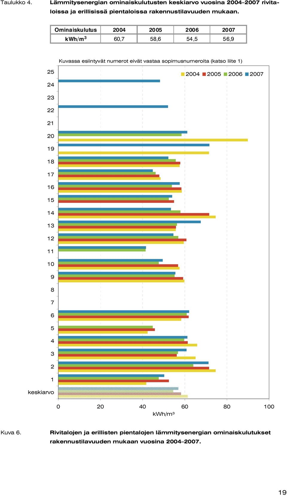 Ominaiskulutus 2004 2005 2006 2007 kwh/m 3 60,7 58,6 54,5 56,9 Kuvassa esiintyvät numerot eivät vastaa sopimusnumeroita (katso