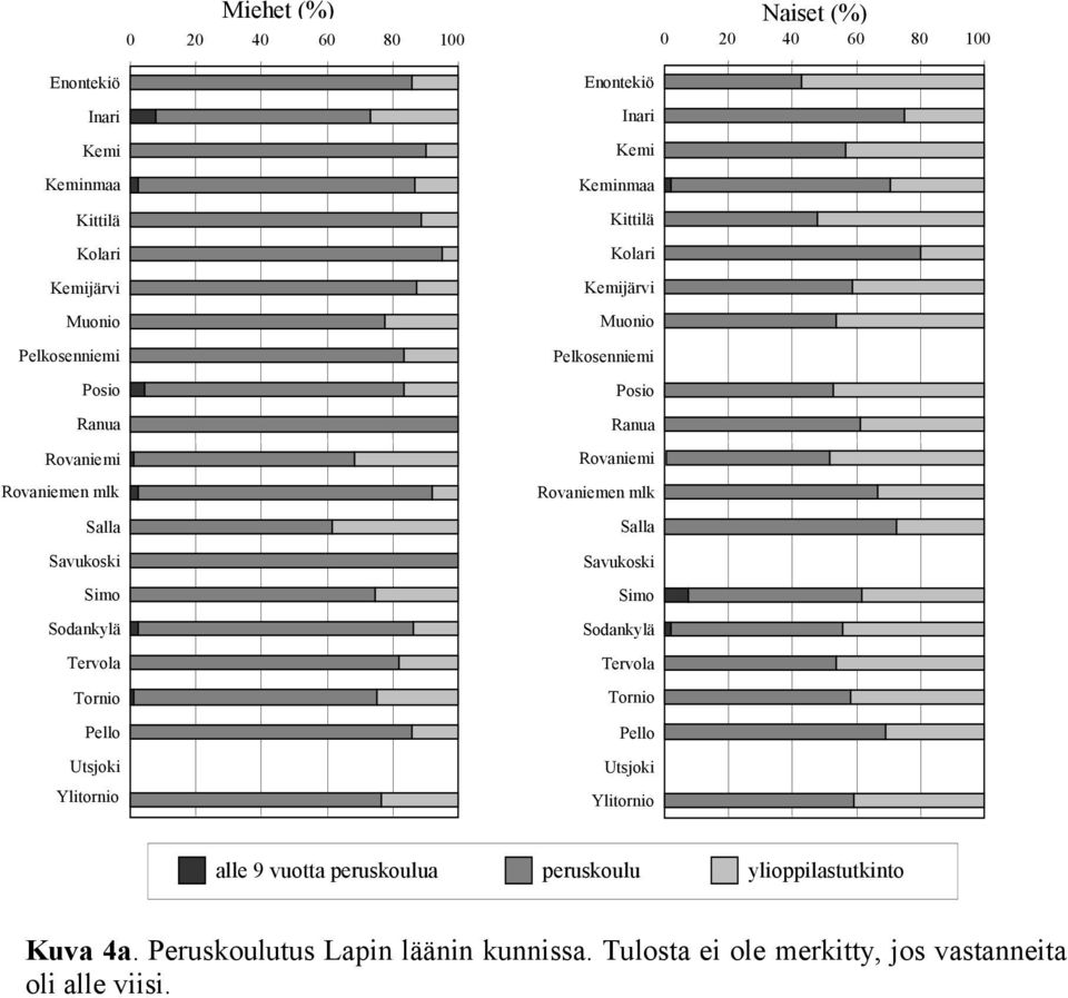 Pelkosenniemi Posio Ranua Rovaniemi Rovaniemen mlk Salla Savukoski Simo Sodankylä Tervola Tornio Pello Utsjoki Ylitornio alle 9 vuotta