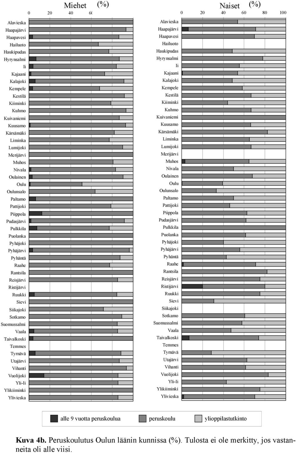 Tyrnävä Utajärvi Vihanti Vuolijoki Yli-Ii Ylikiiminki Ylivieska Miehet (%) (%) Naiset   Tyrnävä Utajärvi Vihanti Vuolijoki Yli-Ii Ylikiiminki Rova- Ylivieska alle 9 vuotta peruskoulua peruskoulu