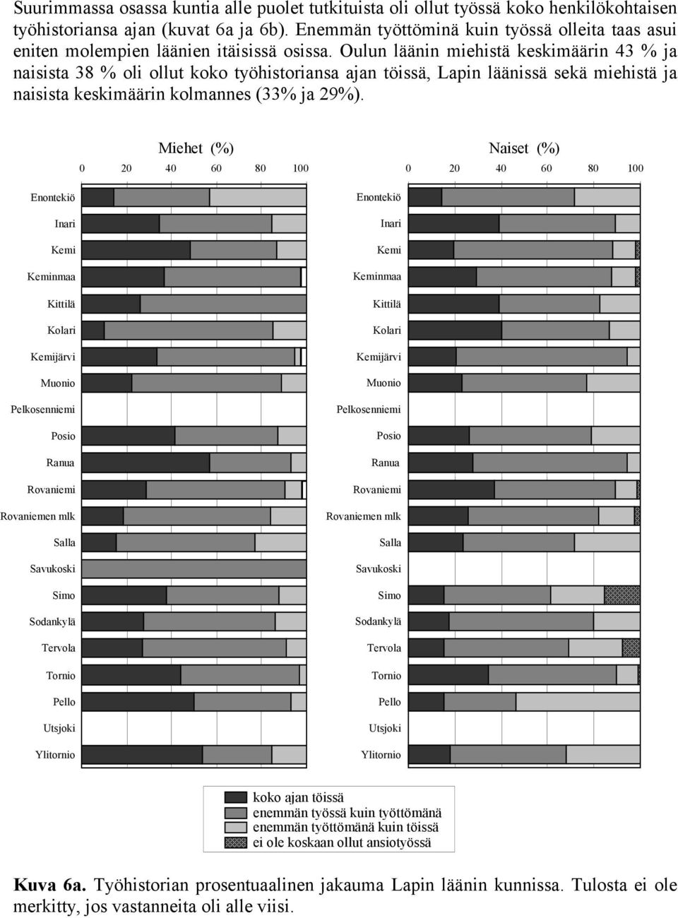 Oulun läänin miehistä keskimäärin 43 % ja naisista 38 % oli ollut koko työhistoriansa ajan töissä, Lapin läänissä sekä miehistä ja naisista keskimäärin kolmannes (33% ja 29%).