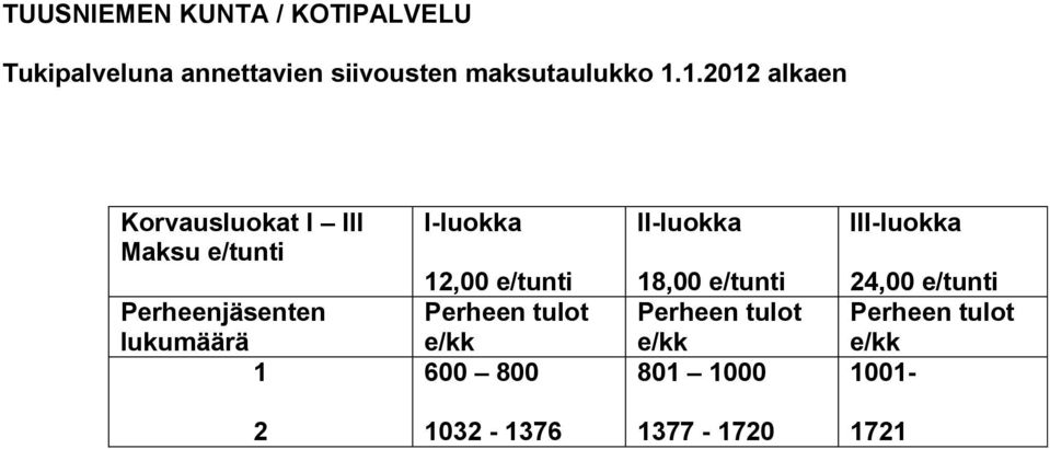 I-luokka 12,00 e/tunti Perheen tulot e/kk 600 800 II-luokka 18,00 e/tunti