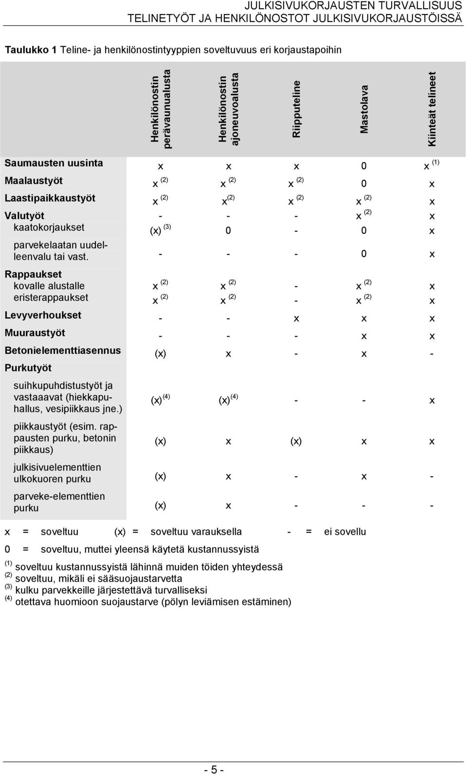 - - - 0 x Rappaukset kovalle alustalle x (2) x (2) - x (2) x eristerappaukset x (2) x (2) - x (2) x Levyverhoukset - - x x x Muuraustyöt - - - x x Betonielementtiasennus (x) x - x - Purkutyöt