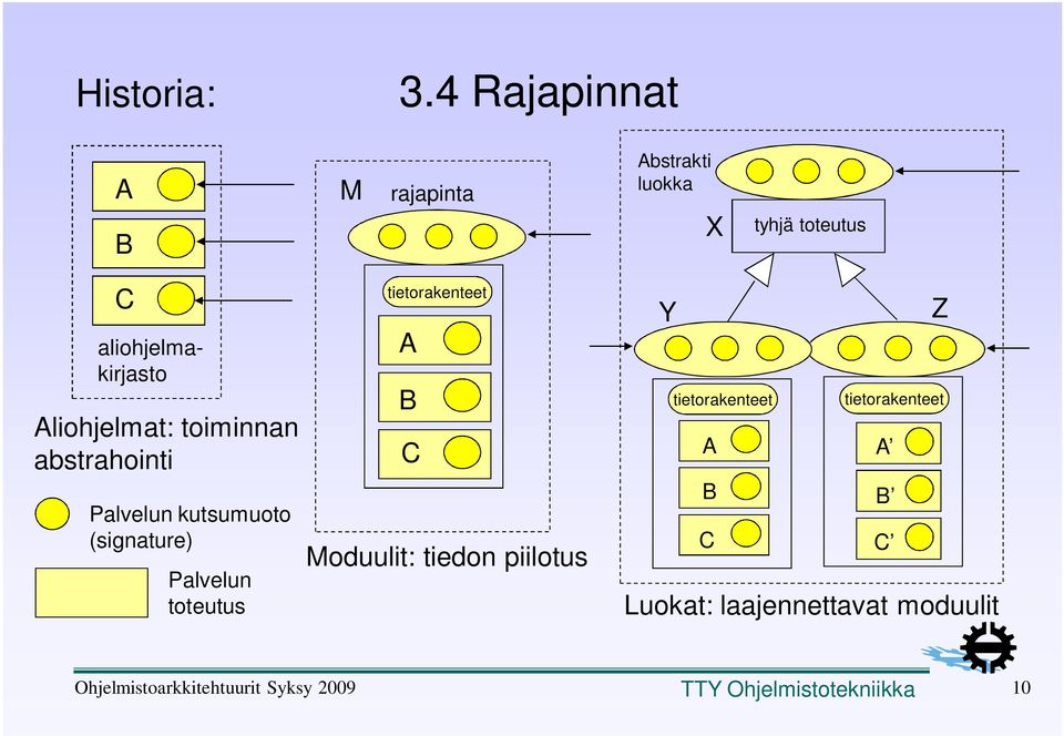 Aliohjelmat: toiminnan abstrahointi Palvelun kutsumuoto (signature) Palvelun toteutus