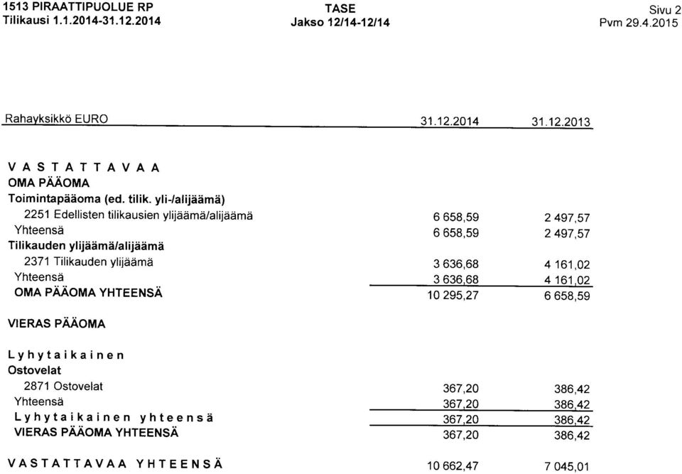 ylijalijidmi) 2251 Edellisten tilikausien ylijddmai/alijitdmii Ti li kauden ylijiimi/alijddmi 2371 Tilikauden ylijddmii OMA PAAOMA YHTEENSA 6 658,59 6