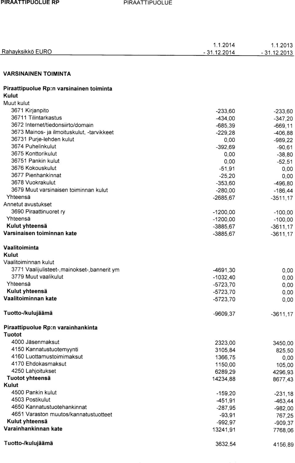 2013 VARSINAINEN TOIMINTA Piraattipuolue Rp: n varsinainen toiminta Kulut Muut kulut 3671 Kirjanpito 36711 Tilintarkastus 3672 nternevtiedonsiirto/domain 3673 Mainos- ja ilmoituskulut, -tarvikkeet