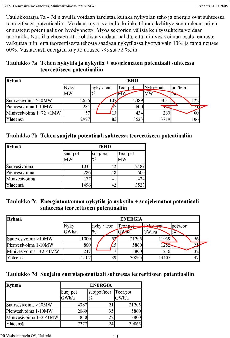 Nuolilla ehostetuilta kohdista voidaan nähdä, että minivesivoiman osalta ennuste vaikuttaa niin, että teoreettisesta tehosta saadaan nykytilassa hyötyä vain 13% ja tämä nousee 60%.