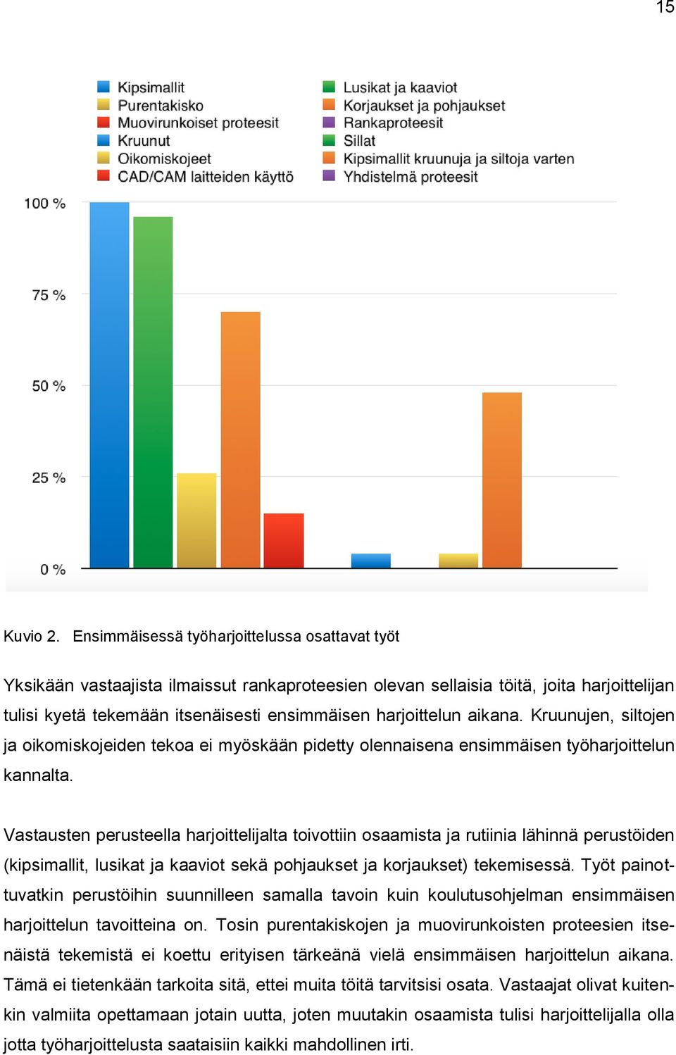 aikana. Kruunujen, siltojen ja oikomiskojeiden tekoa ei myöskään pidetty olennaisena ensimmäisen työharjoittelun kannalta.
