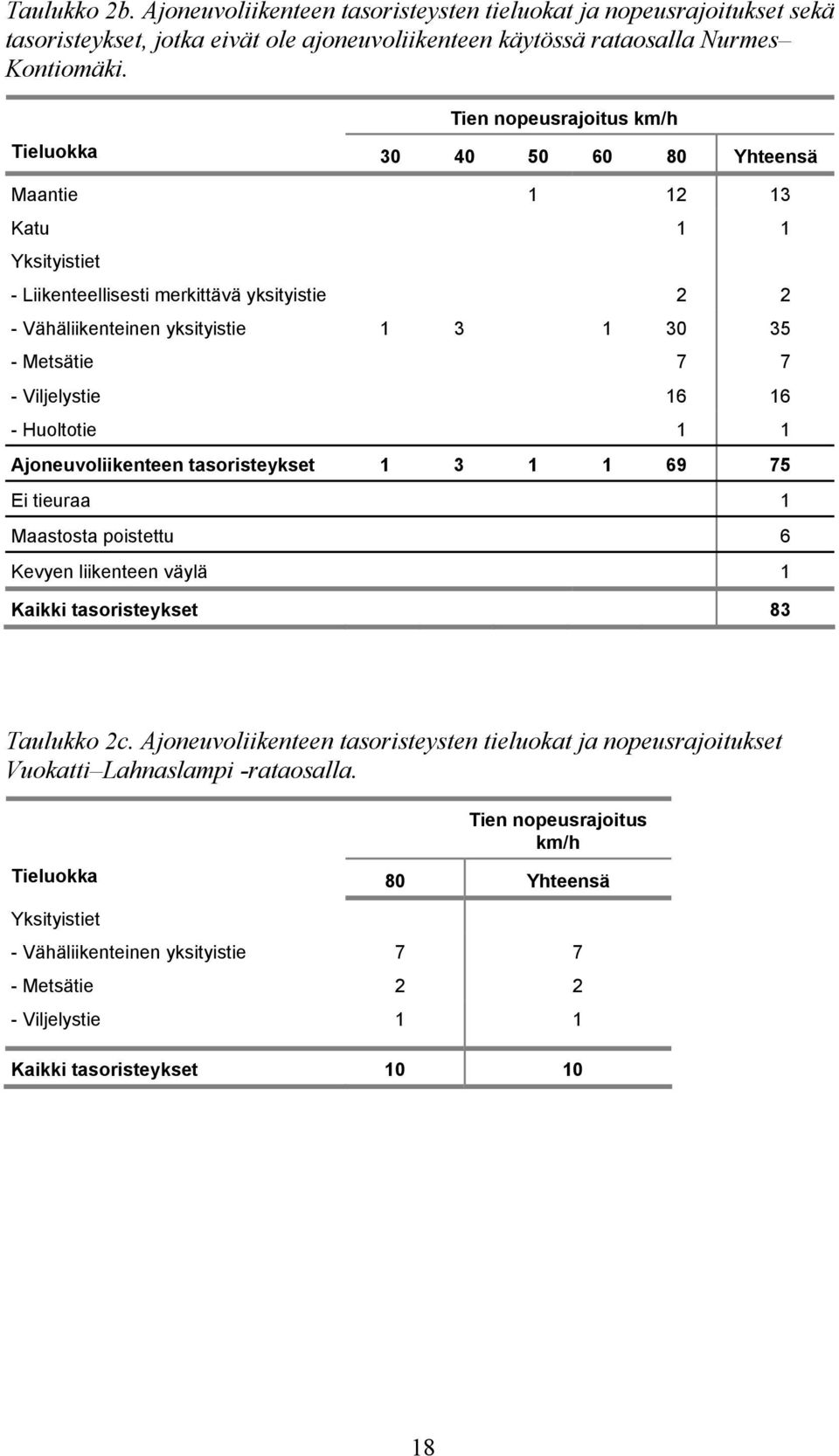 7 - Viljelystie 16 16 - Huoltotie 1 1 Ajoneuvoliikenteen tasoristeykset 1 3 1 1 69 75 Ei tieuraa 1 Maastosta poistettu 6 Kevyen liikenteen väylä 1 Kaikki tasoristeykset 83 Taulukko 2c.