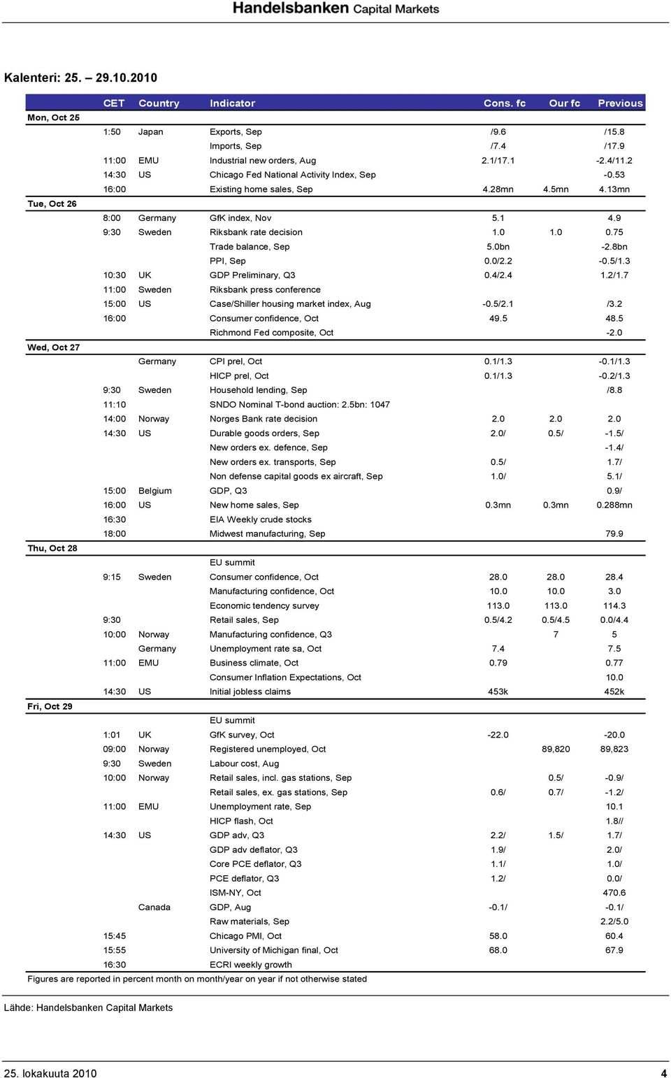 0 0.75 Trade balance, Sep 5.0bn -2.8bn PPI, Sep 0.0/2.2-0.5/1.3 10:30 UK GDP Preliminary, Q3 0.4/2.4 1.2/1.7 11:00 Sweden Riksbank press conference 15:00 US Case/Shiller housing market index, Aug -0.