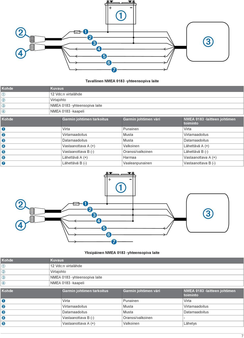 Oranssi/valkoinen Lähettävä B (-) Ï Lähettävä A (+) Harmaa Vastaanottava A (+) Ð Lähettävä B (-) Vaaleanpunainen Vastaanottava B (-) Kohde Ã 12 Vdc:n virtalähde Virtajohto NMEA 0183 yhteensopiva