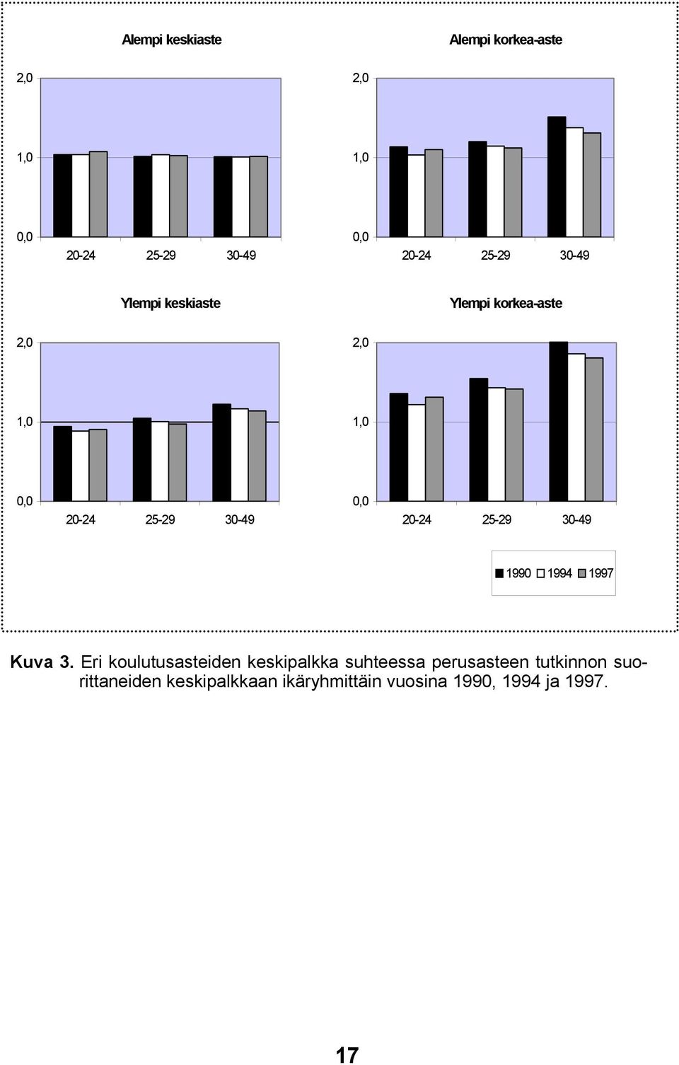 1990 1994 1997 Kuva 3.