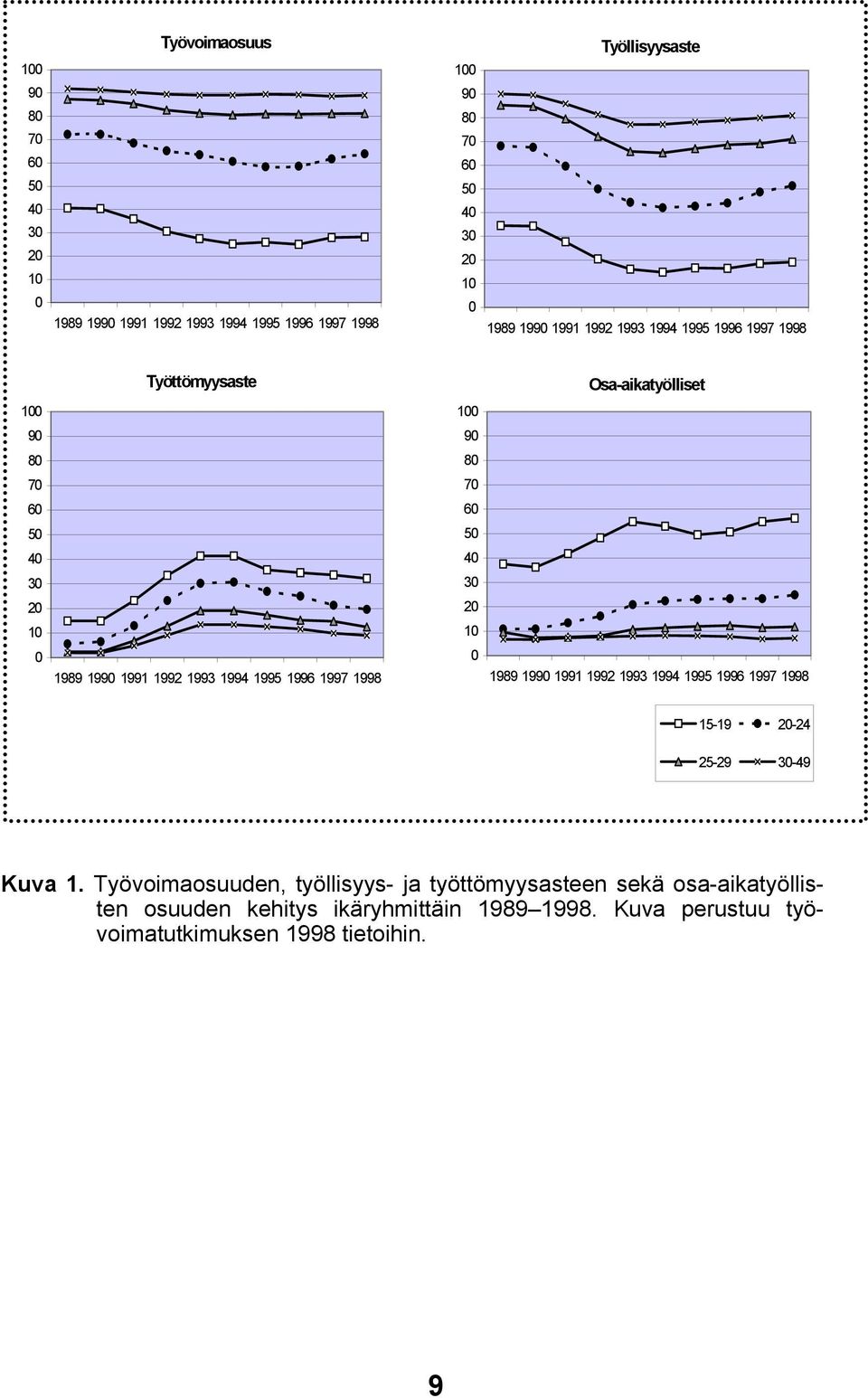 30 20 10 0 1989 1998 15-19 20-24 25-29 30-49 Kuva 1.