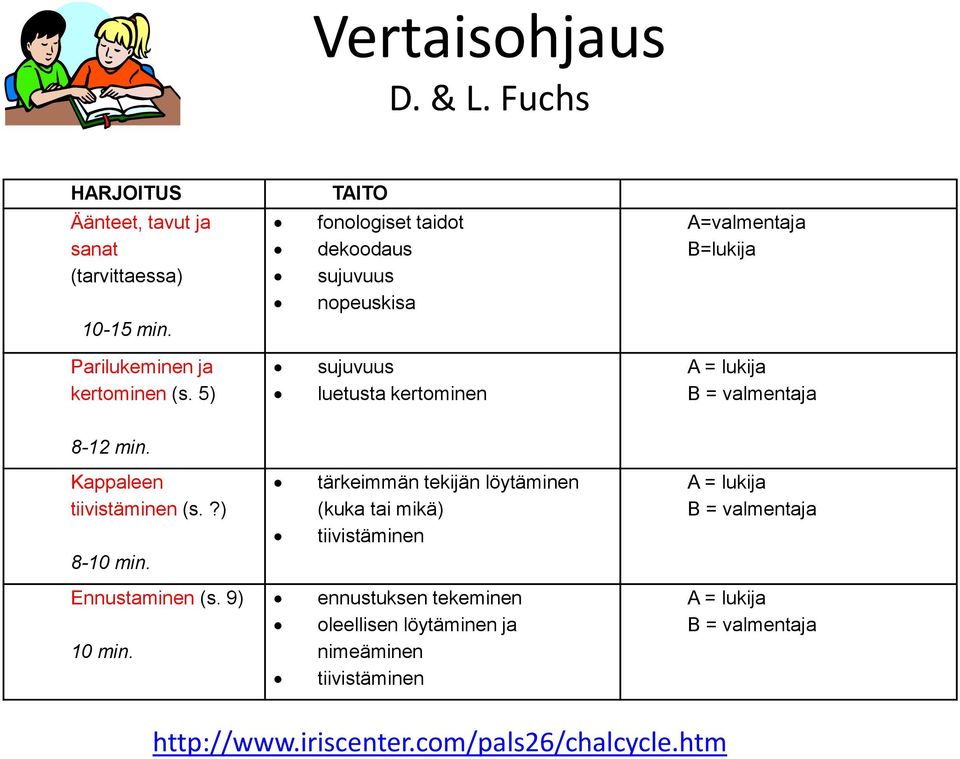 5) sujuvuus luetusta kertominen A = lukija B = valmentaja 8-12 min. Kappaleen tiivistäminen (s.?) 8-10 min.