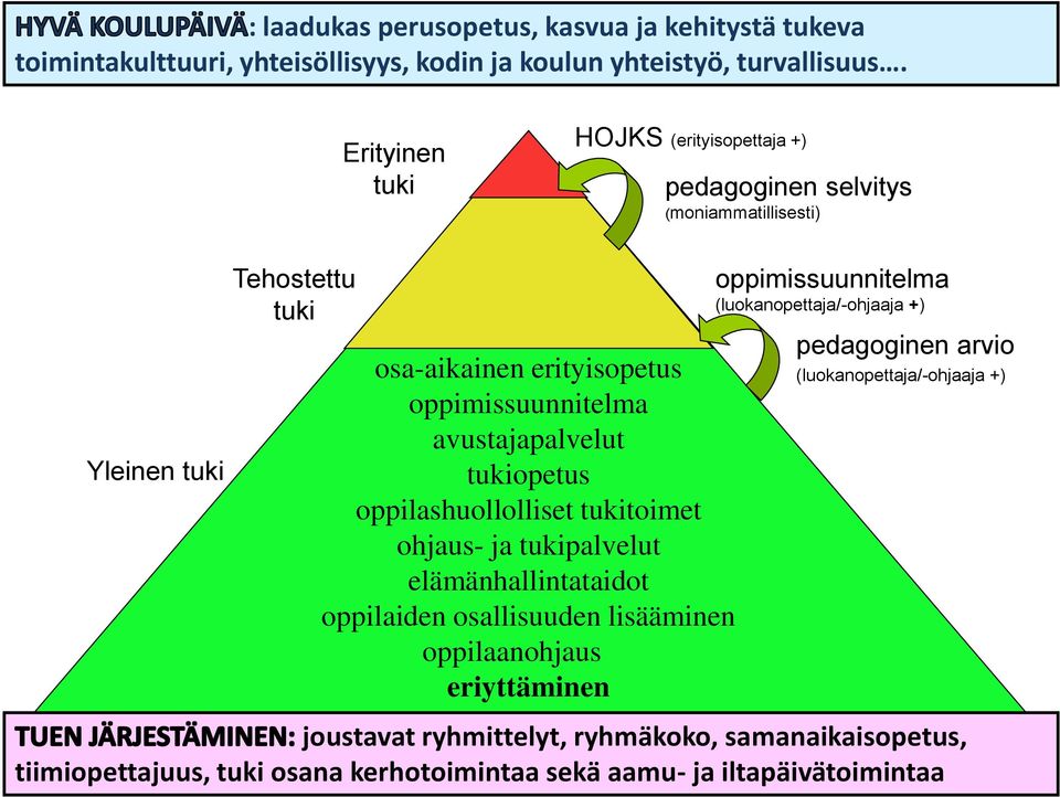 avustajapalvelut tukiopetus oppilashuollolliset tukitoimet ohjaus- ja tukipalvelut elämänhallintataidot oppilaiden osallisuuden lisääminen oppilaanohjaus eriyttäminen