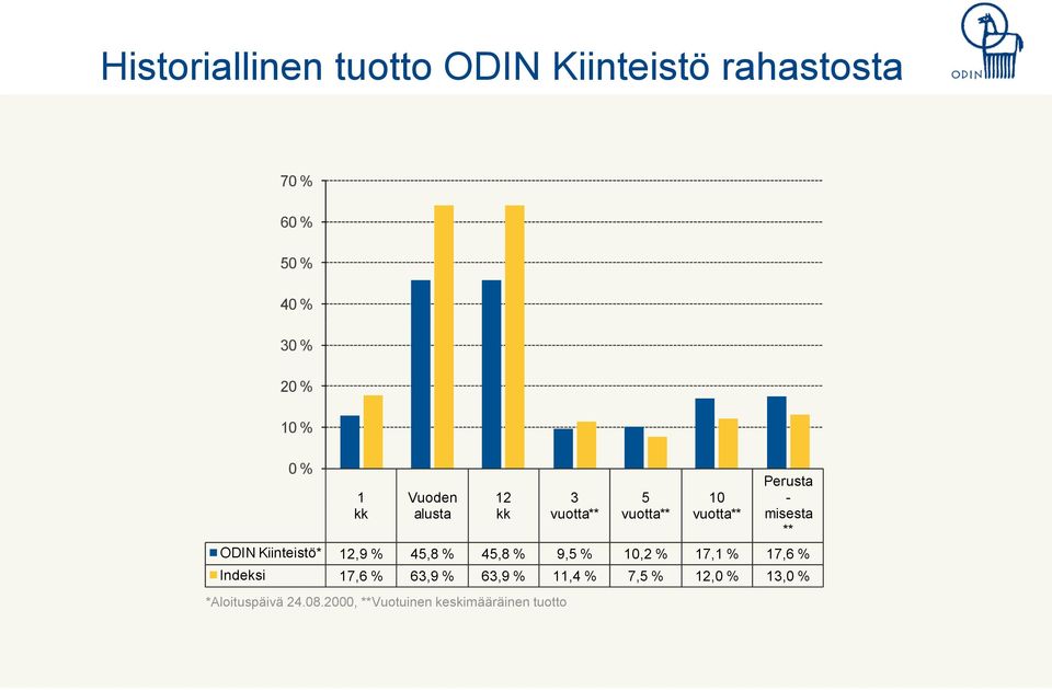 Kiinteistö* 12,9 % 45,8 % 45,8 % 9,5 % 10,2 % 17,1 % 17,6 % Indeksi 17,6 % 63,9 % 63,9 %