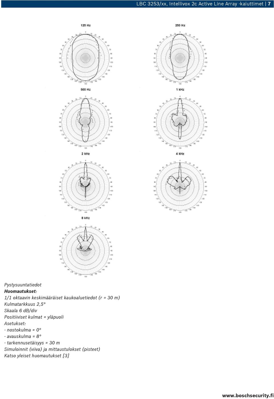 Positiiviset kulmat = yläpuoli Asetukset: - nostokulma = 0 - avauskulma = 8 -