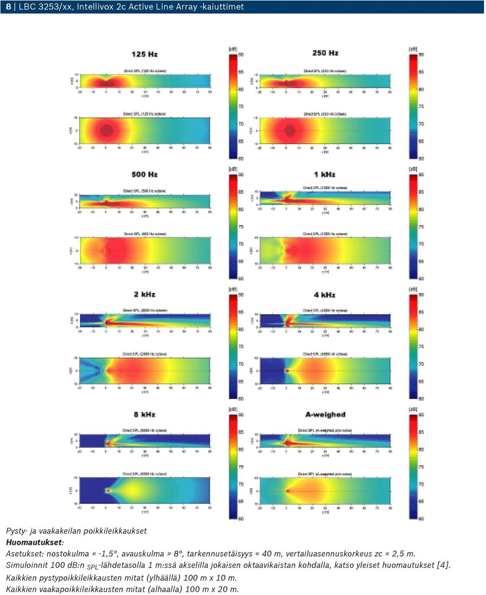 Simuloinnit 100 db:n SPL -lähdetasolla 1 m:ssä akselilla jokaisen oktaavikaistan kohdalla, katso yleiset