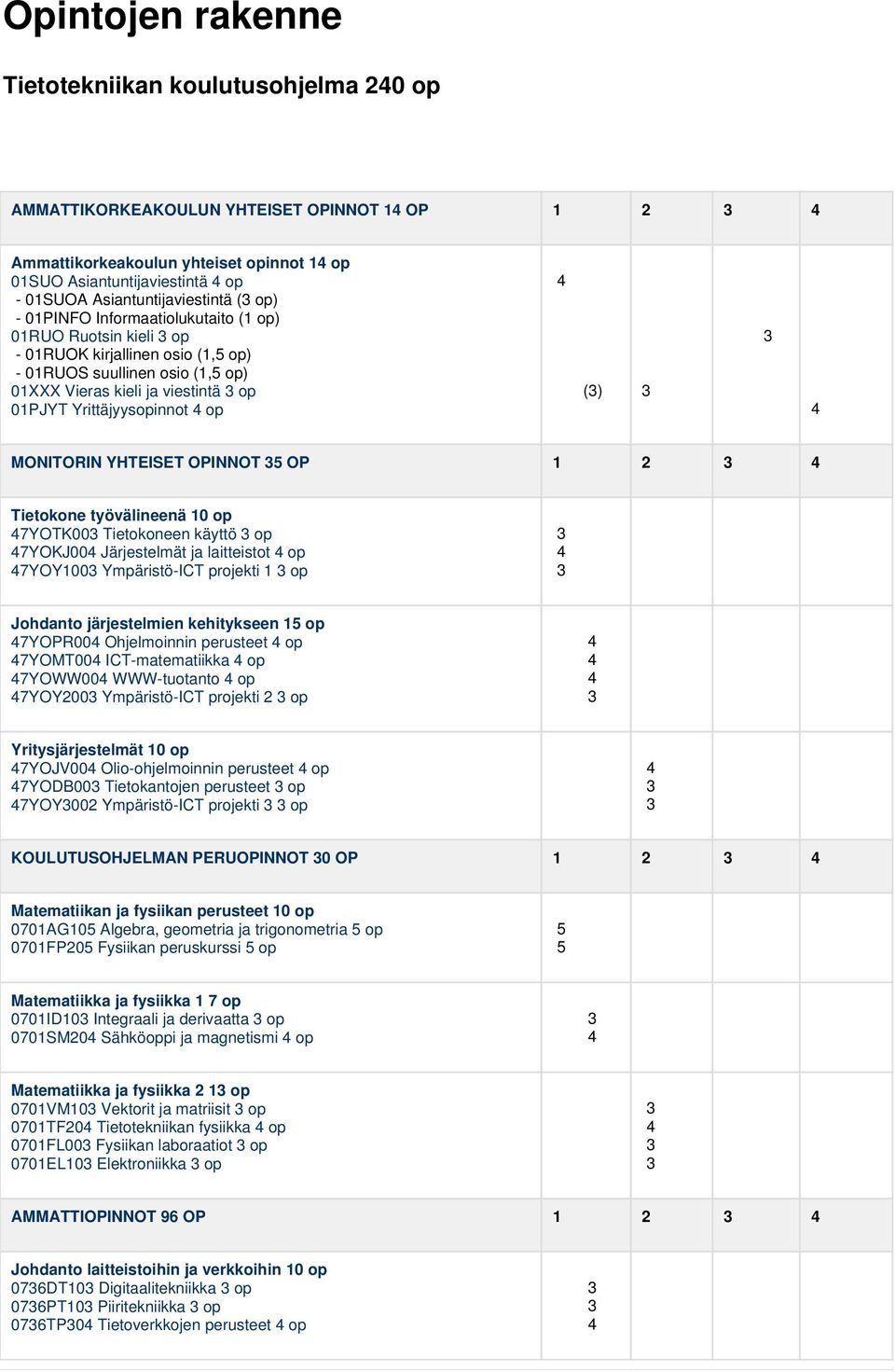 01PJYT Yrittäjyysopinnot 4 op 4 (3) 3 3 4 MONITORIN YHTEISET OPINNOT 35 OP 1 2 3 4 Tietokone työvälineenä 10 op 47YOTK003 Tietokoneen käyttö 3 op 47YOKJ004 Järjestelmät ja laitteistot 4 op 47YOY1003