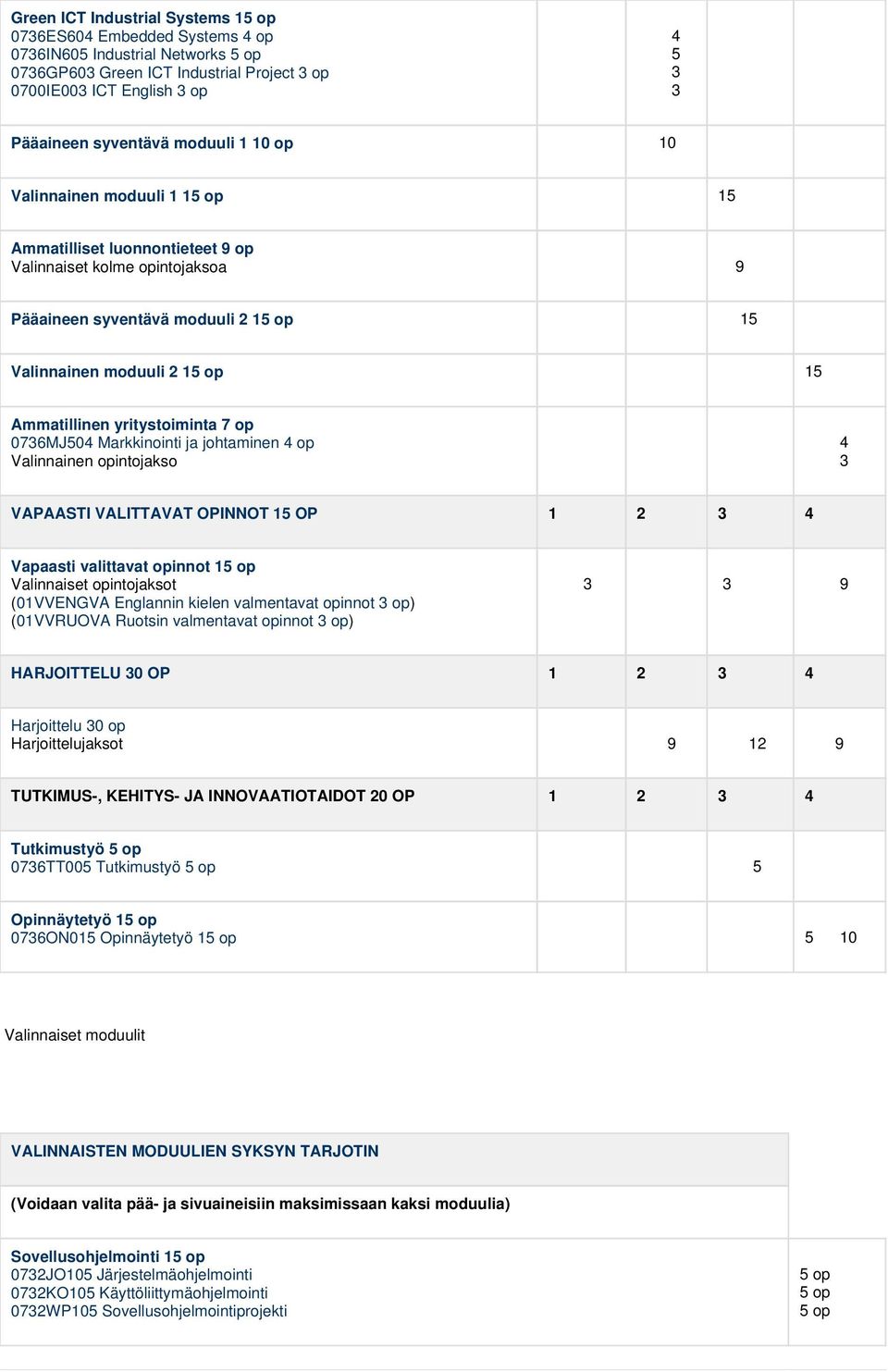 Ammatillinen yritystoiminta 7 op 0736MJ504 Markkinointi ja johtaminen 4 op Valinnainen opintojakso 4 3 VAPAASTI VALITTAVAT OPINNOT 15 OP 1 2 3 4 Vapaasti valittavat opinnot 15 op Valinnaiset