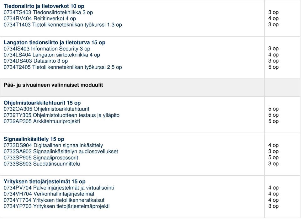 sivuaineen valinnaiset moduulit Ohjelmistoarkkitehtuurit 15 op 0732OA305 Ohjelmistoarkkitehtuurit 0732TY305 Ohjelmistotuotteen testaus ja ylläpito 0732AP305 Arkkitehtuuriprojekti 5 op 5 op 5 op