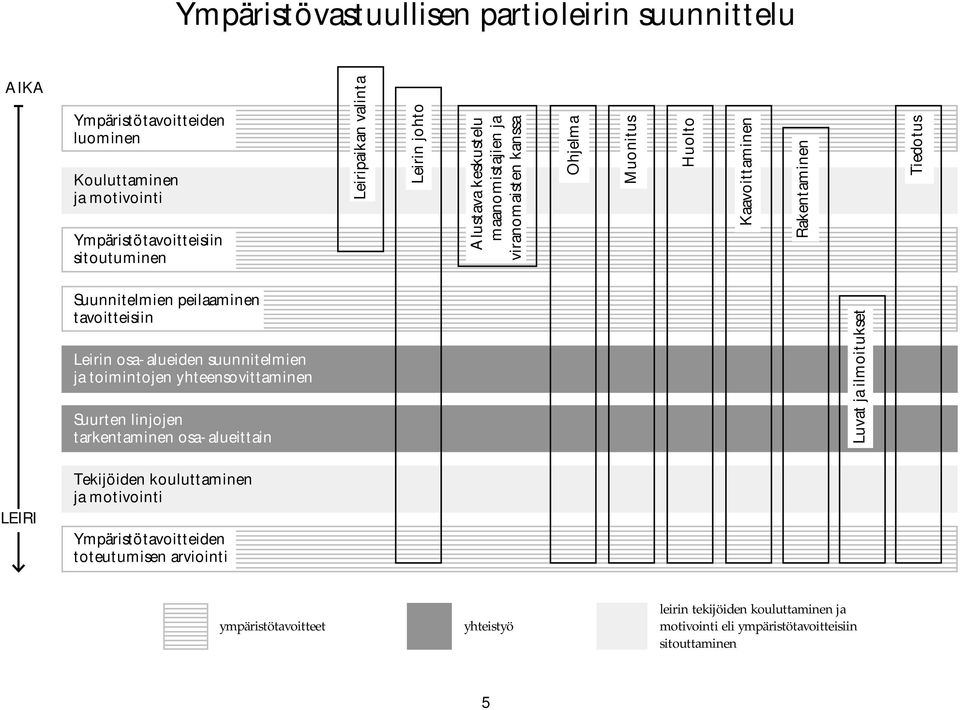 tavoitteisiin Leirin osa-alueiden suunnitelmien ja toimintojen yhteensovittaminen Suurten linjojen tarkentaminen osa-alueittain Luvat ja ilmoitukset LEIRI Tekijöiden