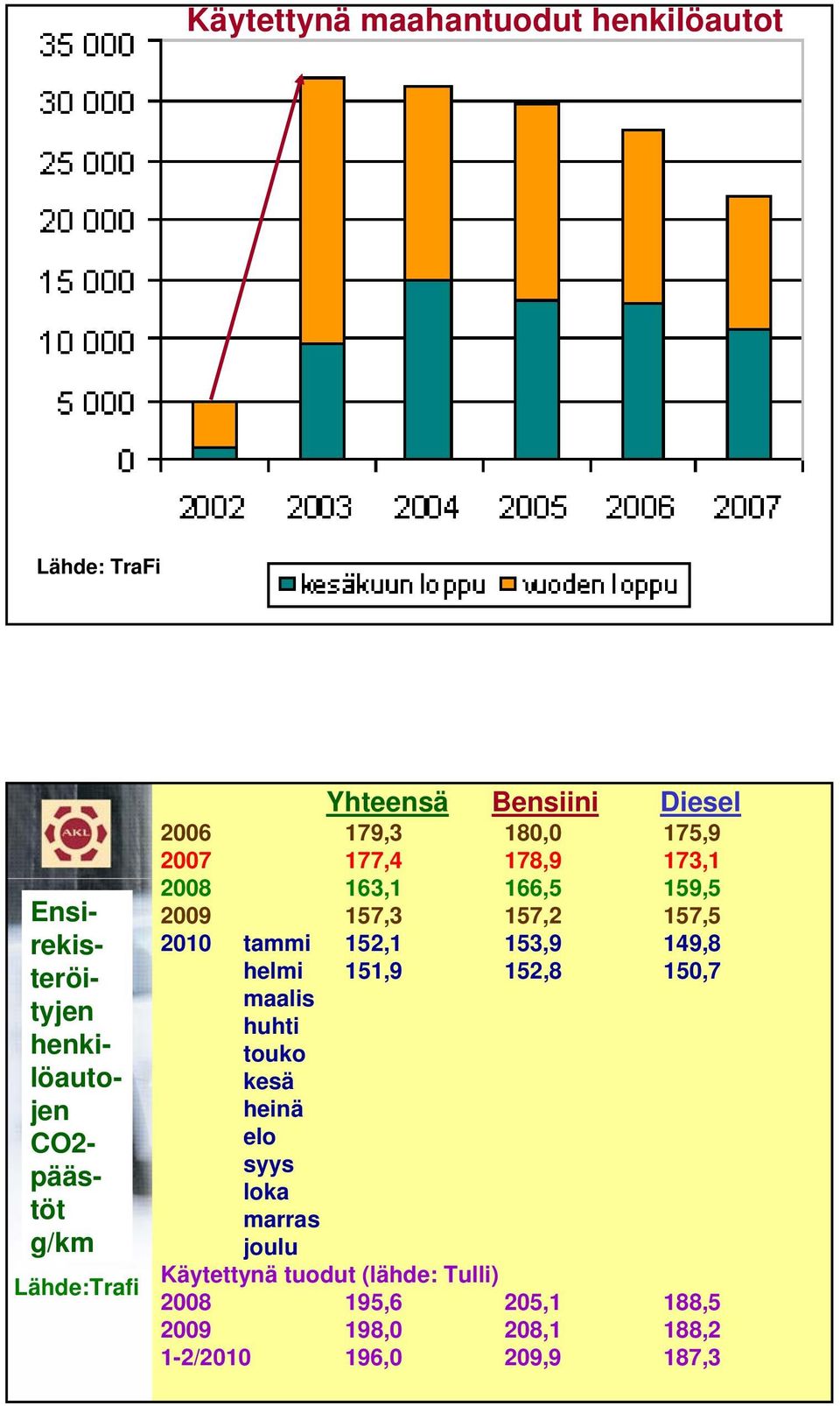 157,3 157,2 157,5 2010 tammi 152,1 153,9 149,8 helmi 151,9 152,8 150,7 maalis huhti touko kesä heinä elo syys