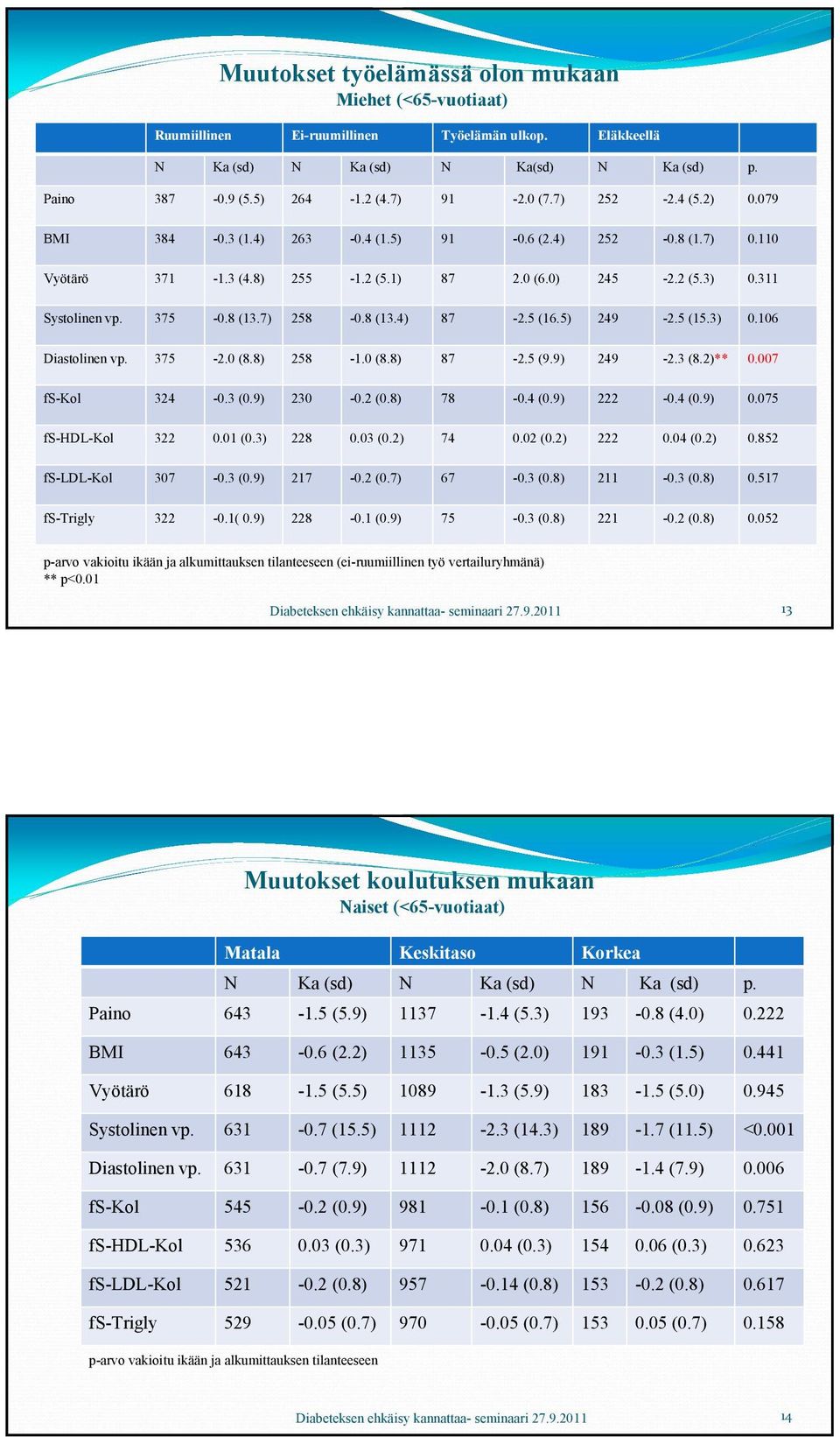 5 (16.5) 249-2.5 (15.3) 0.106 Diastolinen vp. 375-2.0 (8.8) 258-1.0 (8.8) 87-2.5 (9.9) 249-2.3 (8.2)** 0.007 fs-kol 324-0.3 (0.9) 230-0.2 (0.8) 78-0.4 (0.9) 222-0.4 (0.9) 0.075 fs-hdl-kol 322 0.01 (0.
