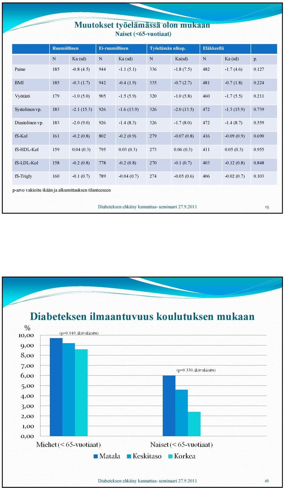 6 (13.9) 326-2.0 (13.5) 472-1.3 (15.9) 0.739 Diastolinen vp. 183-2.0 (9.0) 926-1.4 (8.3) 326-1.7 (8.0) 472-1.4 (8.7) 0.559 fs-kol 161-0.2 (0.8) 802-0.2 (0.9) 279-0.07 (0.8) 416-0.09 (0.9) 0.690 fs-hdl-kol 159 0.