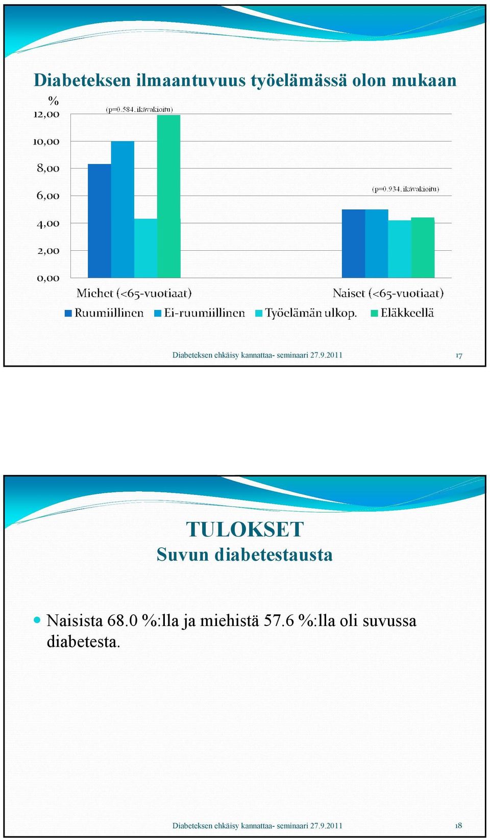 diabetestausta Naisista 68.