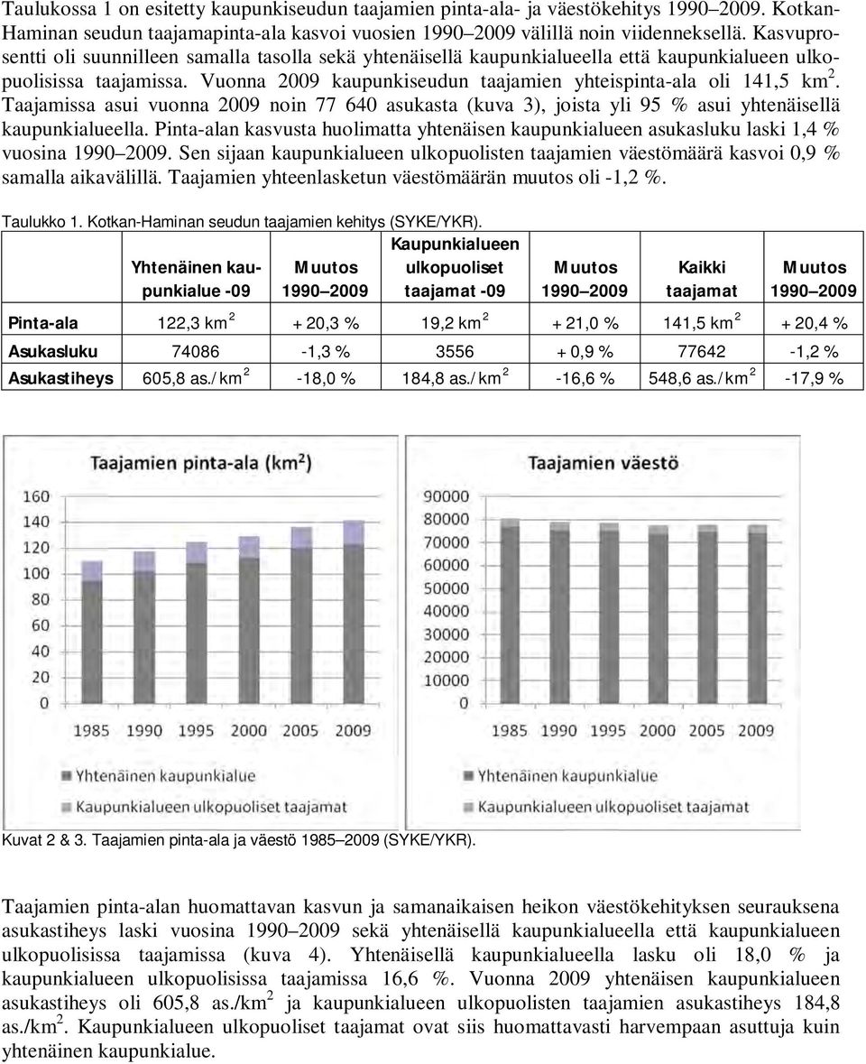 Taajamissa asui vuonna 2009 noin 77 640 asukasta (kuva 3), joista yli 95 % asui yhtenäisellä kaupunkialueella.