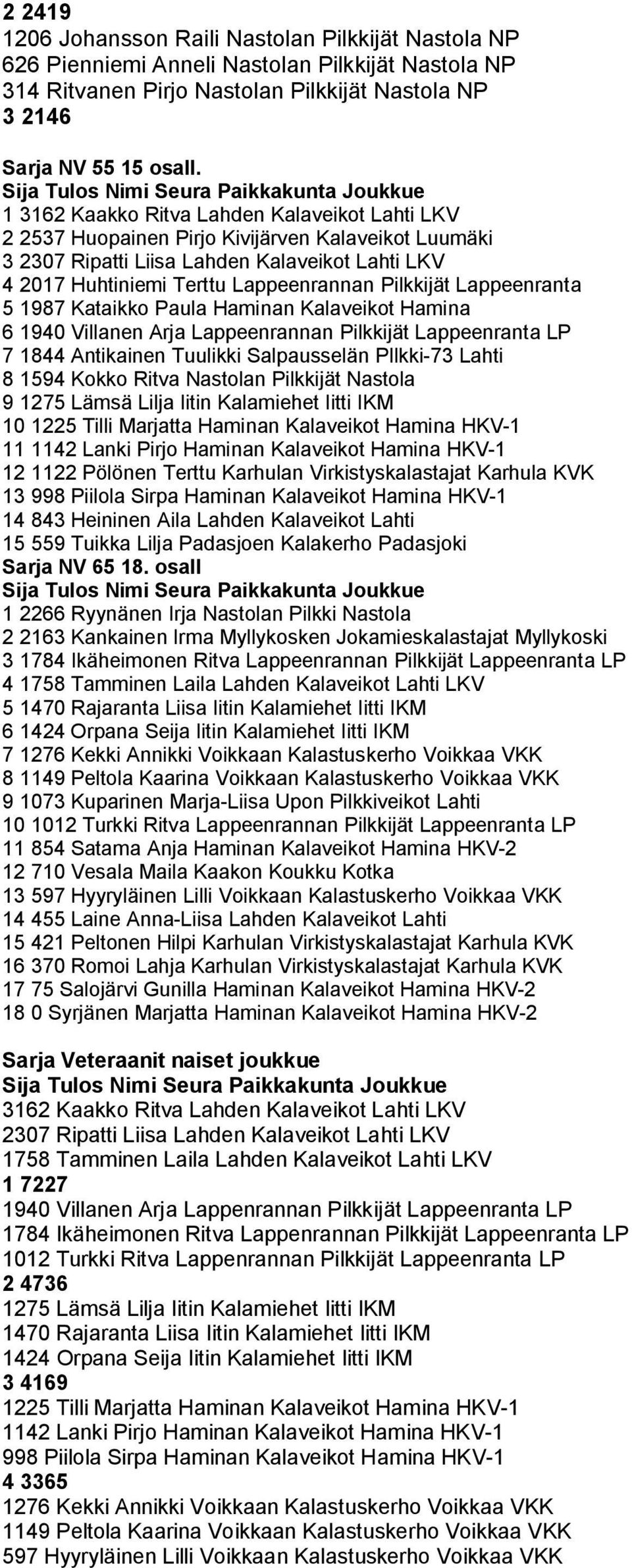 Lappeenranta 5 1987 Kataikko Paula Haminan Kalaveikot Hamina 6 1940 Villanen Arja Lappeenrannan Pilkkijät Lappeenranta LP 7 1844 Antikainen Tuulikki Salpausselän PIlkki-73 Lahti 8 1594 Kokko Ritva