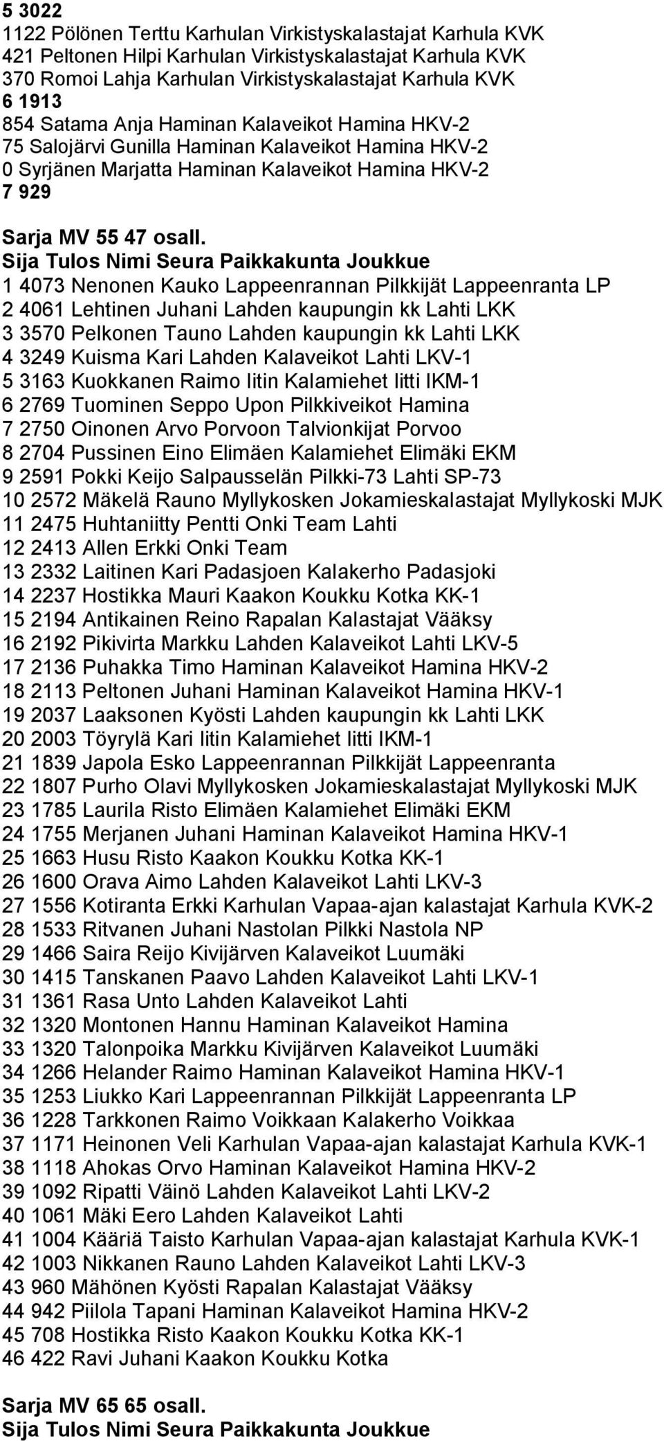 1 4073 Nenonen Kauko Lappeenrannan Pilkkijät Lappeenranta LP 2 4061 Lehtinen Juhani Lahden kaupungin kk Lahti LKK 3 3570 Pelkonen Tauno Lahden kaupungin kk Lahti LKK 4 3249 Kuisma Kari Lahden