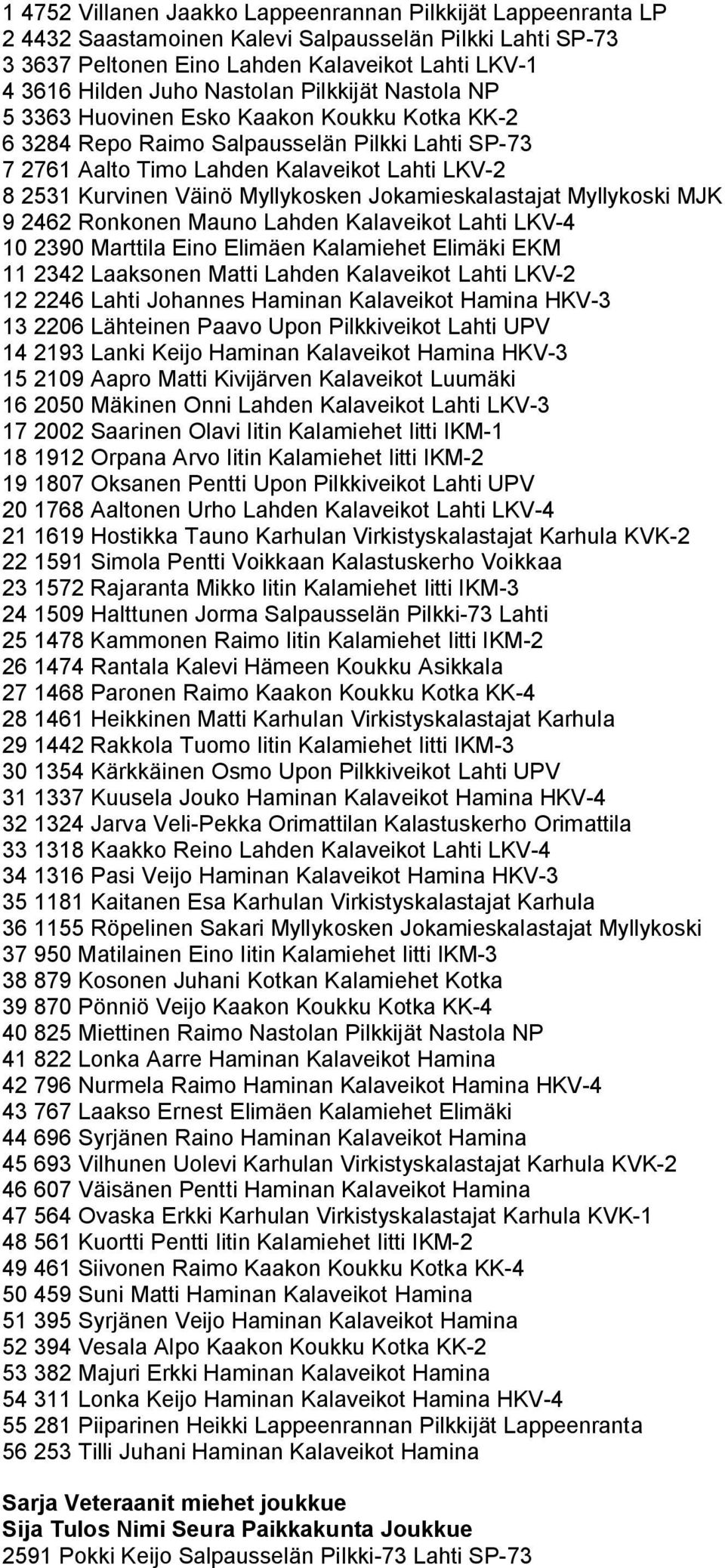 Myllykosken Jokamieskalastajat Myllykoski MJK 9 2462 Ronkonen Mauno Lahden Kalaveikot Lahti LKV-4 10 2390 Marttila Eino Elimäen Kalamiehet Elimäki EKM 11 2342 Laaksonen Matti Lahden Kalaveikot Lahti