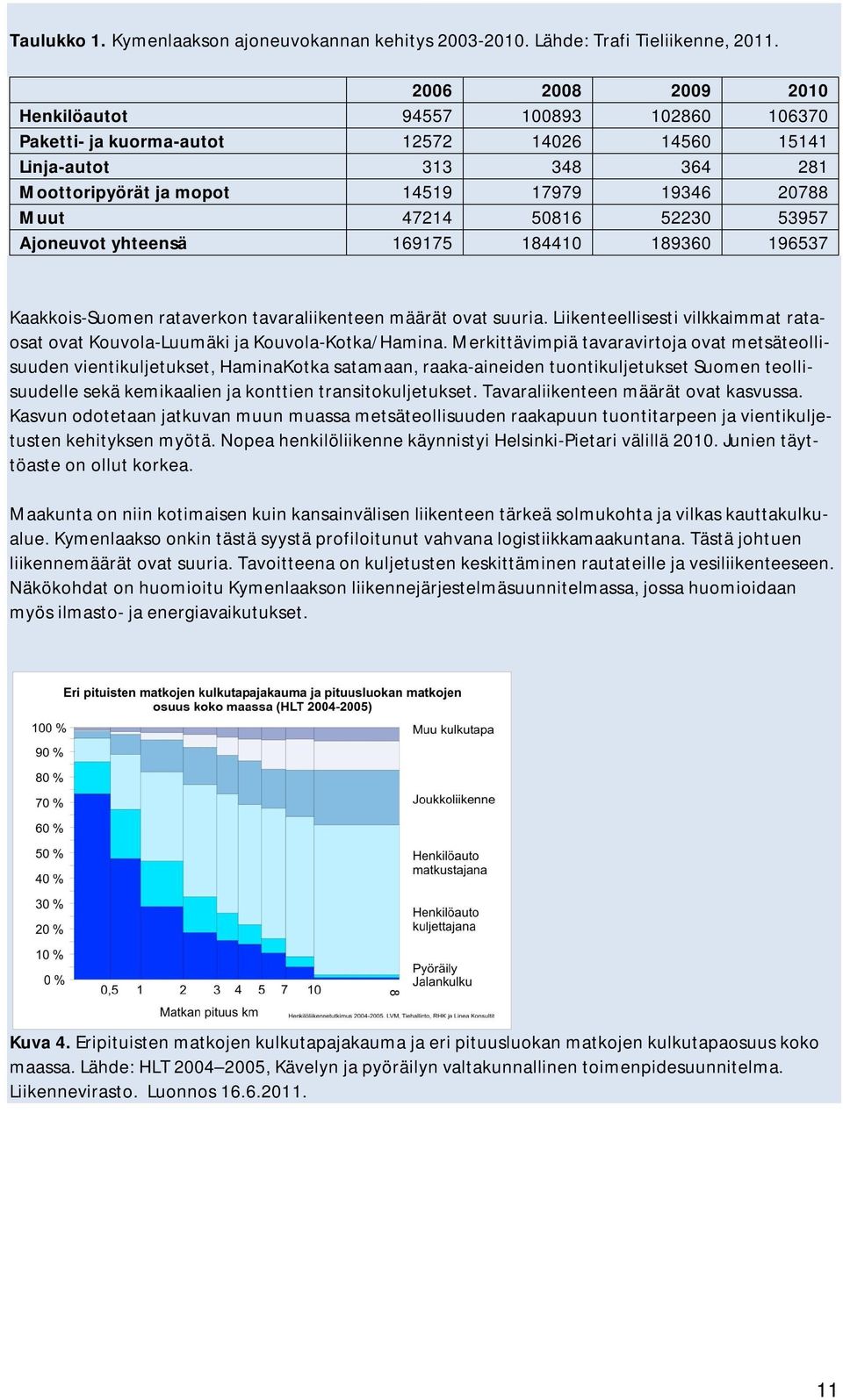 50816 52230 53957 Ajoneuvot yhteensä 169175 184410 189360 196537 Kaakkois-Suomen rataverkon tavaraliikenteen määrät ovat suuria.