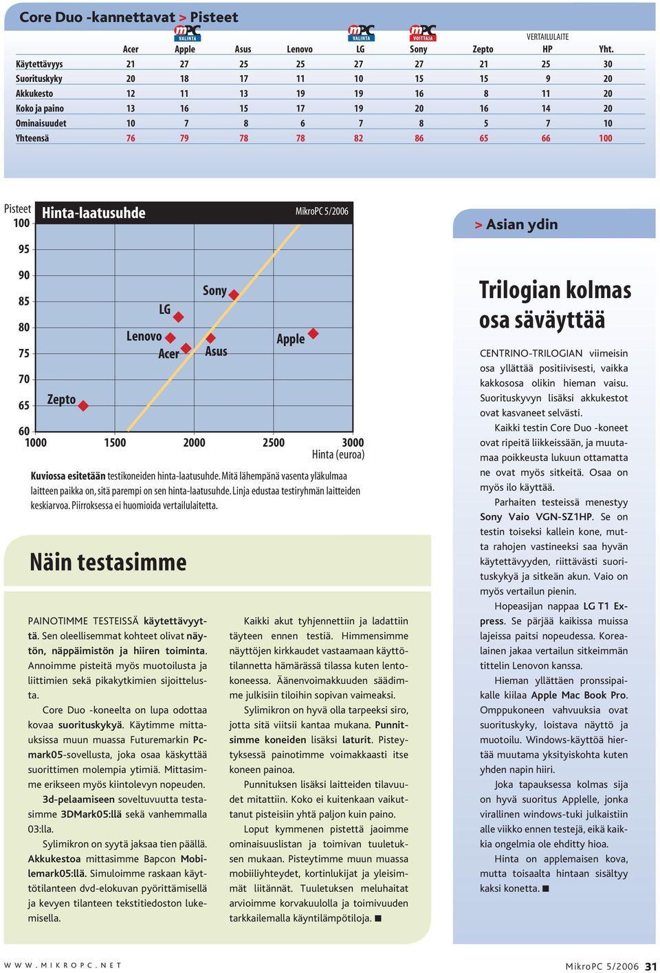 76 79 78 78 82 86 65 66 100 Pisteet 100 95 Hinta-laatusuhde MikroPC 5/2006 > Asian ydin 90 85 80 75 70 65 Zepto LG Lenovo Acer 60 1000 1500 2000 2500 3000 Hinta (euroa) Näin testasimme PAINOTIMME