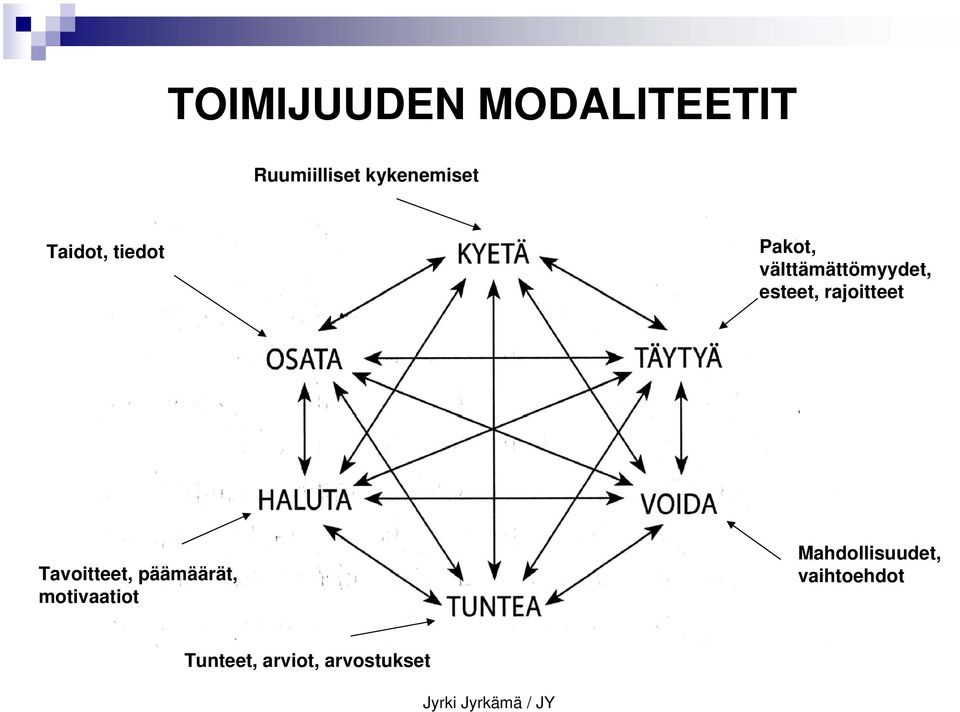 rajoitteet Tavoitteet, päämäärät, motivaatiot