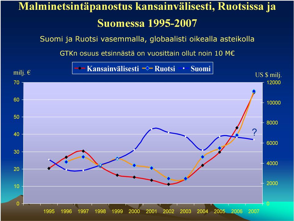 vuosittain ollut noin 10 M Kansainvälisesti Ruotsi Suomi US $ milj.